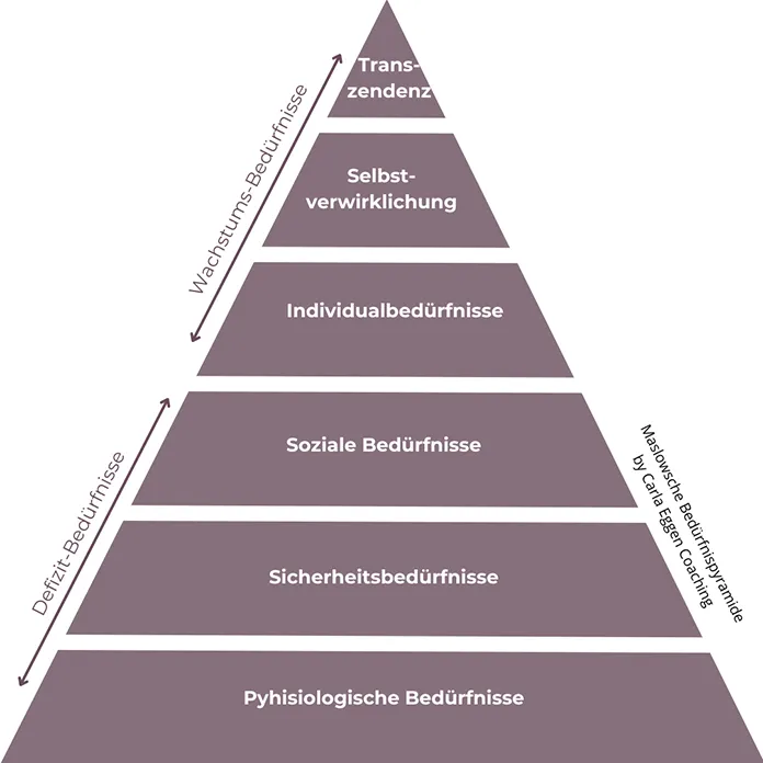 Darstellung der Bedürfnispyramide nach Maslow mit Stufen von Grundbedürfnissen bis Selbstverwirklichung