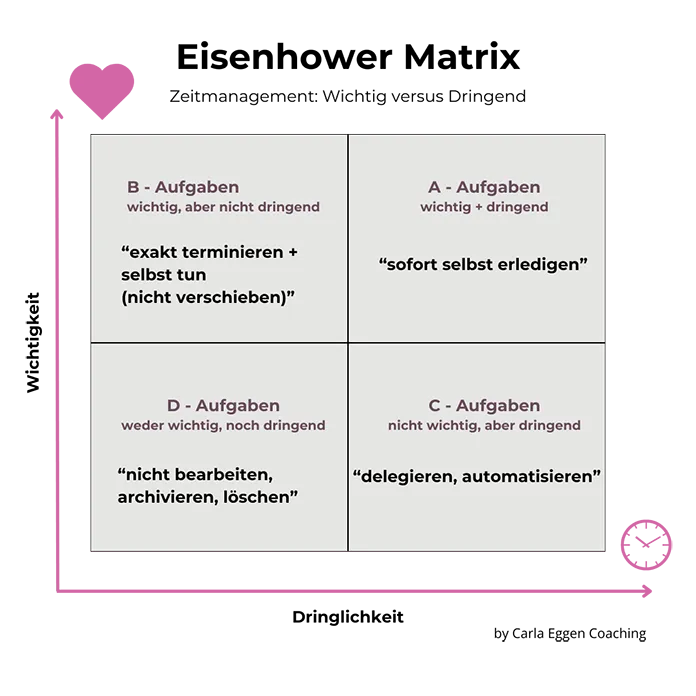Eisenhower-Matrix zur Priorisierung von Aufgaben