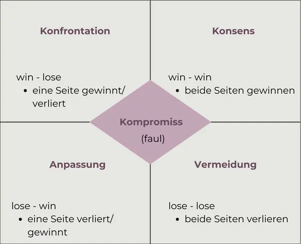 Illustration zu vier Dimensionen im Konfliktmanagement