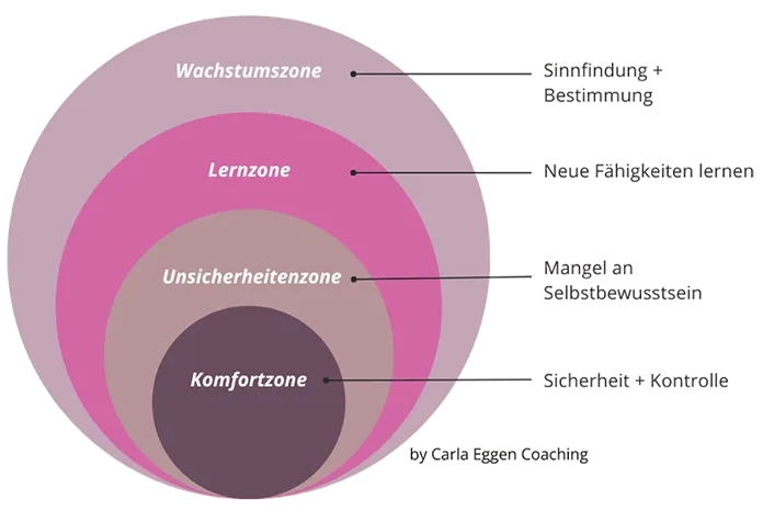 Grafik: Lernzonen-Modell mit Komfortzone, Lernzone und Wachstumszone