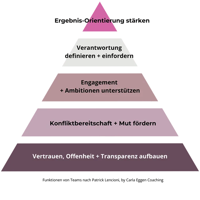 Pyramide zur Teamleistung nach Patrick Lencioni