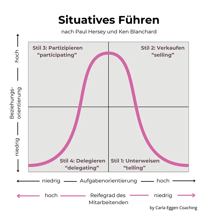 Illustration des situativen Führungsstils nach Hersey und Blanchard