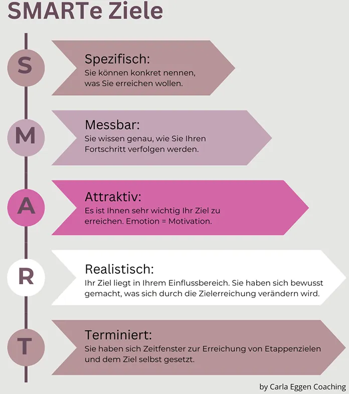 Grafik zur Veranschaulichung der SMART-Zielsetzung im Coaching